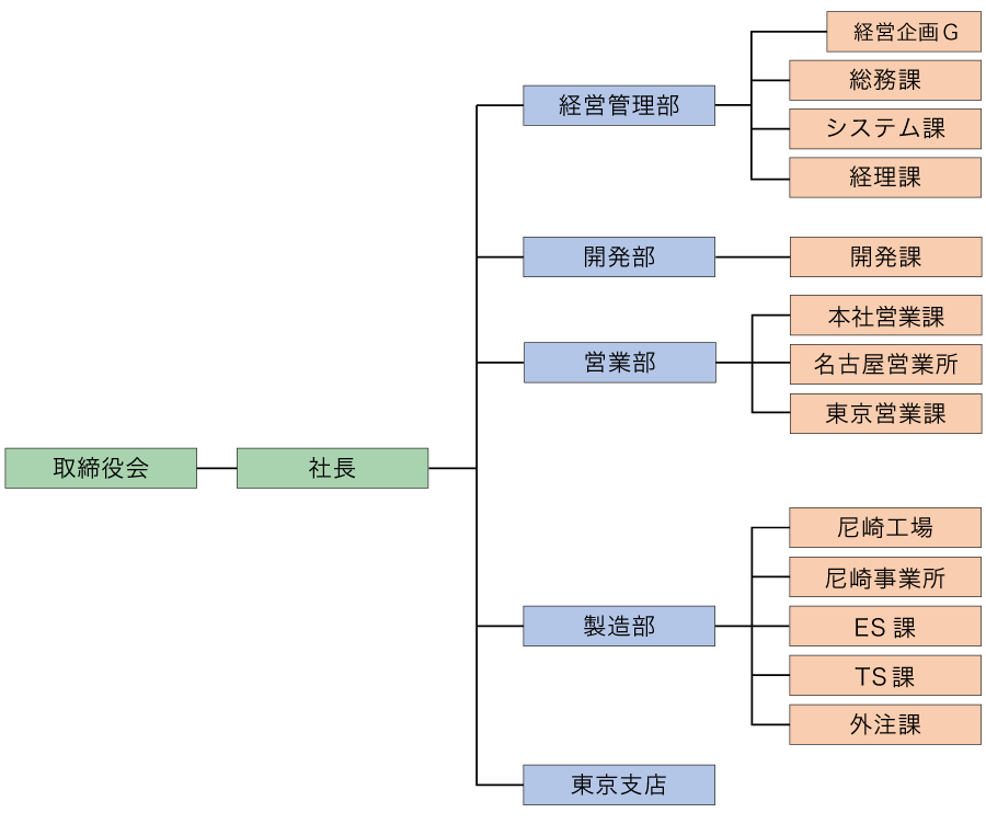 組織図